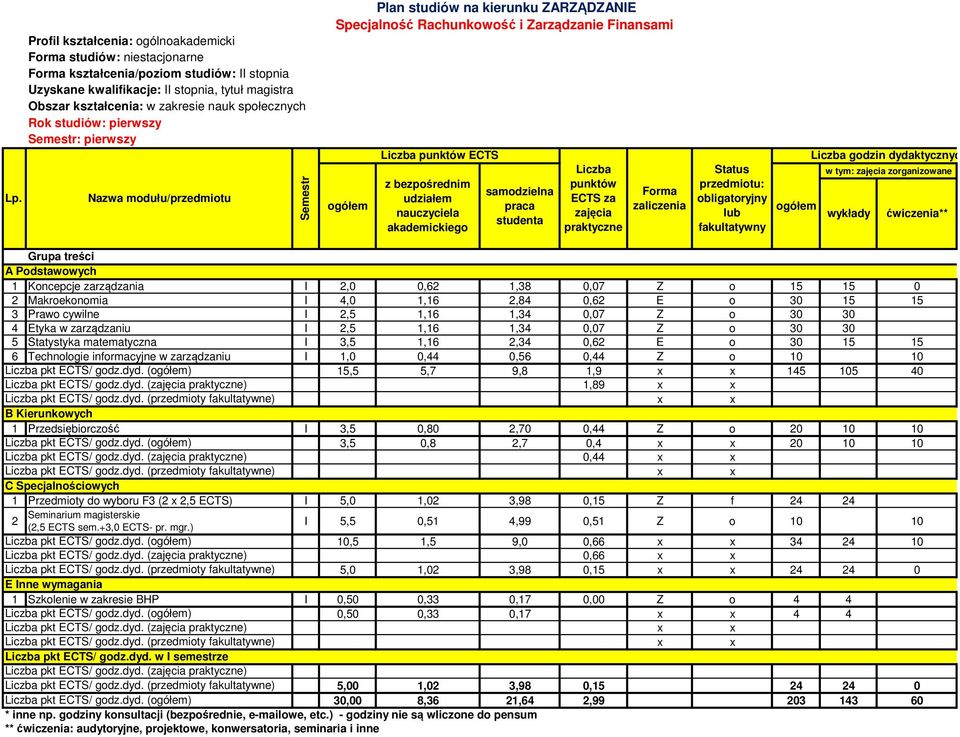 bezpośrednim udziałem nauczyciela akademickiego samodzielna praca studenta Liczba punktów ECTS za zajęcia praktyczne Forma zaliczenia Status przedmiotu: obligatoryjny lub fakultatywny Liczba godzin