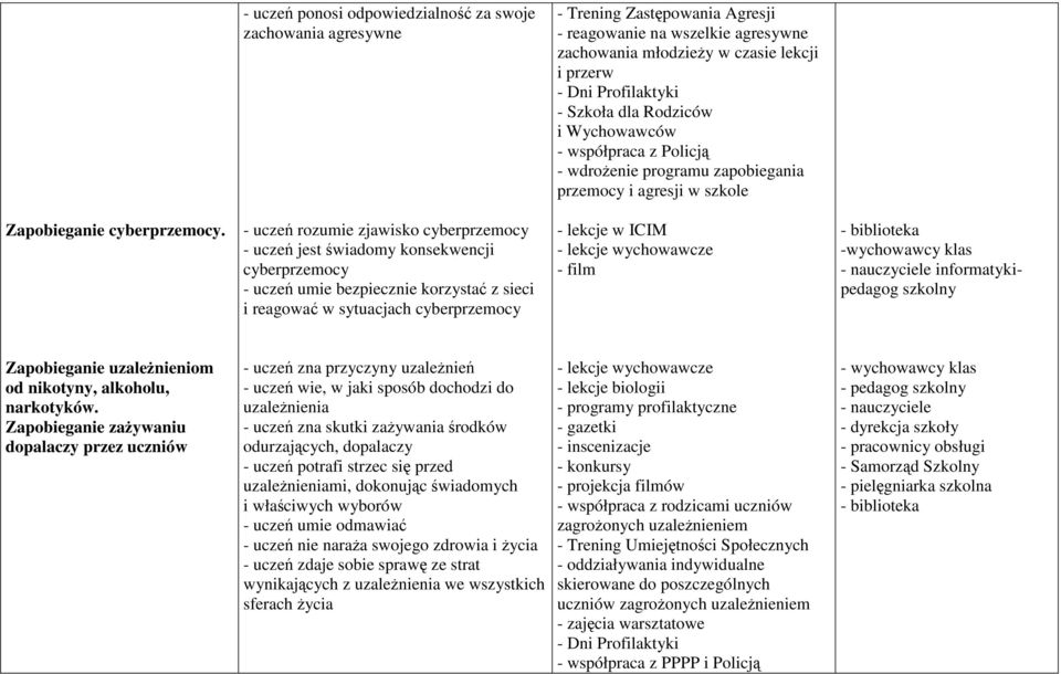 - uczeń rozumie zjawisko cyberprzemocy - uczeń jest świadomy konsekwencji cyberprzemocy - uczeń umie bezpiecznie korzystać z sieci i reagować w sytuacjach cyberprzemocy - lekcje w ICIM - film