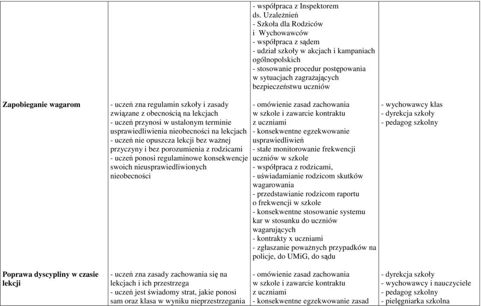 zna regulamin szkoły i zasady związane z obecnością na lekcjach - uczeń przynosi w ustalonym terminie usprawiedliwienia nieobecności na lekcjach - uczeń nie opuszcza lekcji bez ważnej przyczyny i bez