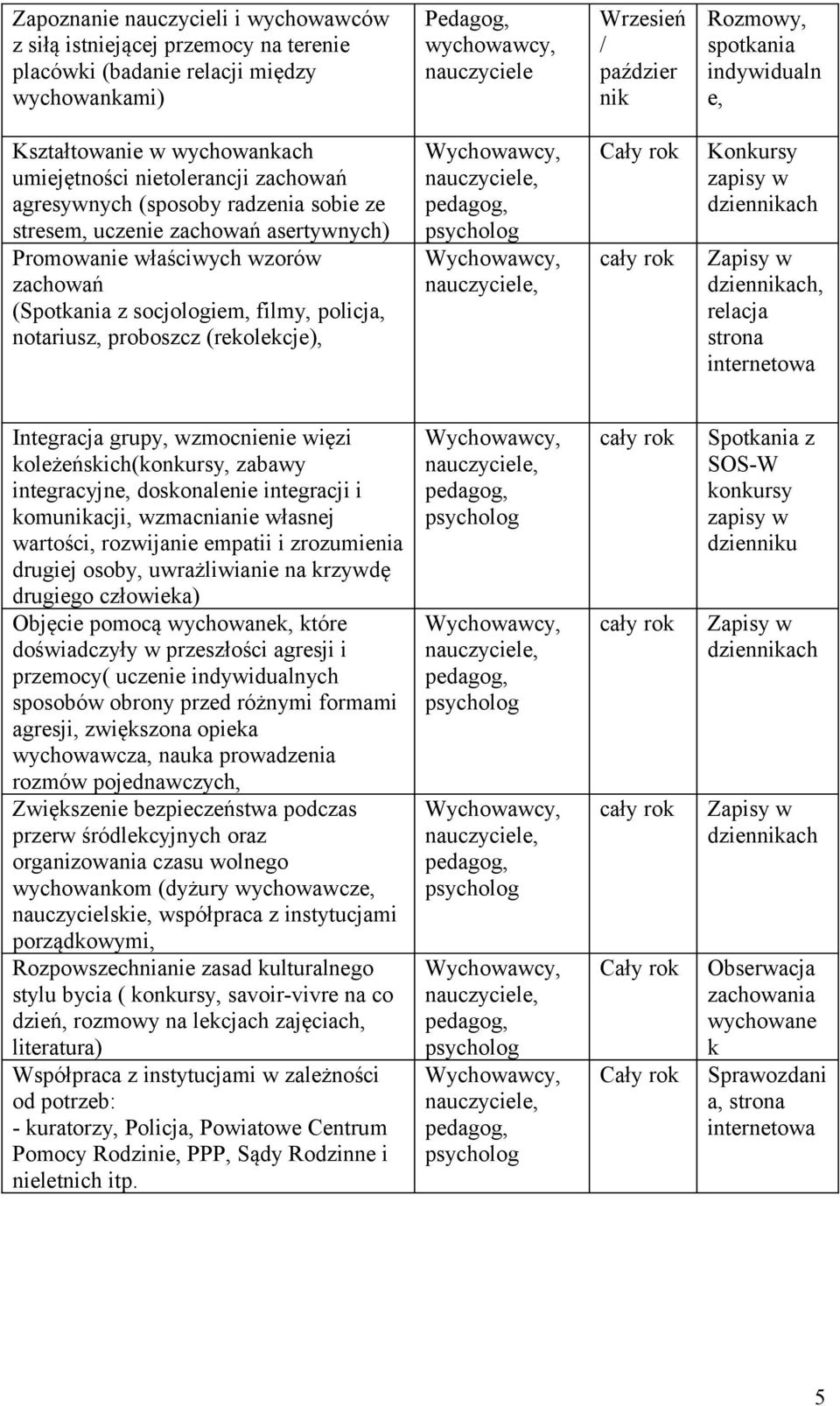 (Spotkania z socjologiem, filmy, policja, notariusz, proboszcz (rekolekcje), Cały rok Konkursy zapisy w dziennikach Zapisy w dziennikach, relacja strona internetowa Integracja grupy, wzmocnienie