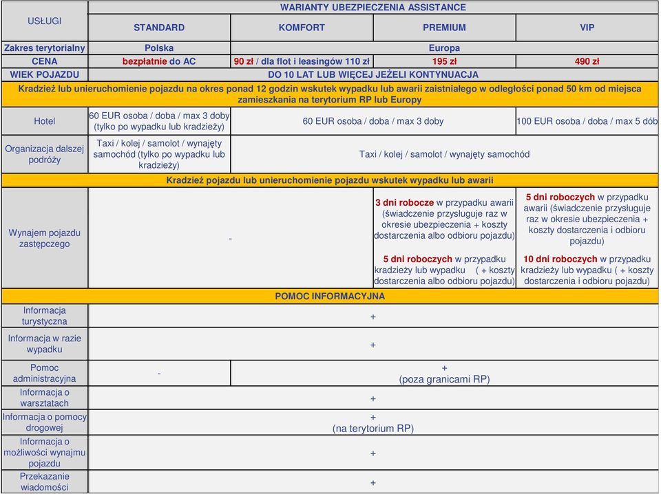 100 EUR zamieszkania 100 na EUR terytorium RP lub Europy 200 EUR 200 EUR 60 EUR osoba / doba / max 3 doby Na terenie RP po awarii do 300 km Hotel 60 EUR osoba / doba / max 3 doby 100 od miejsca EUR