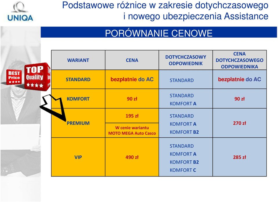do AC bezpłatnie do AC KOMFORT 90 zł KOMFORT A 90 zł PREMIUM 195 zł W cenie wariantu MOTO