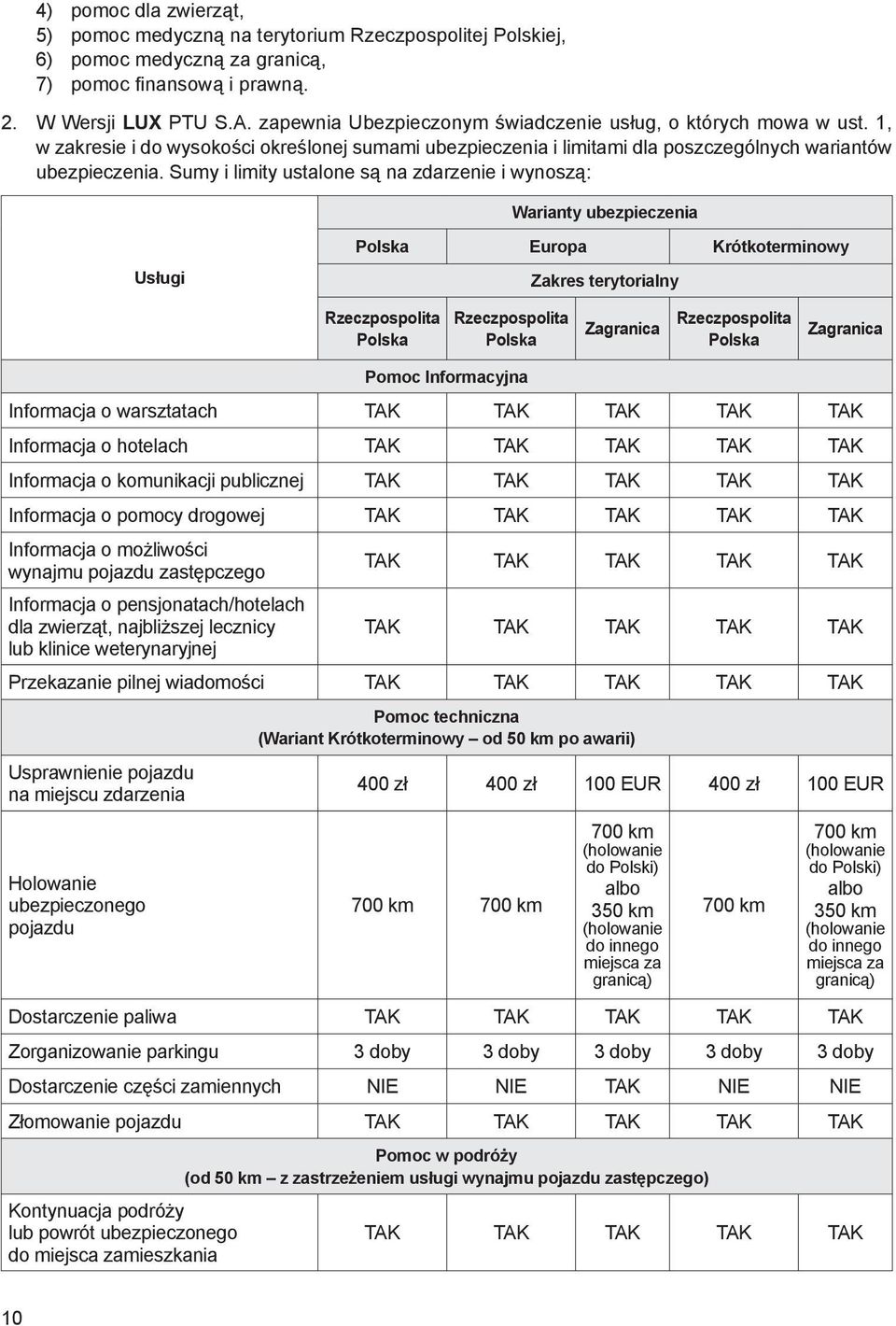 Sumy i limity ustalone są na zdarzenie i wynoszą: Warianty ubezpieczenia Usługi Polska Europa Krótkoterminowy Zakres terytorialny Rzeczpospolita Polska Rzeczpospolita Polska Zagranica Rzeczpospolita