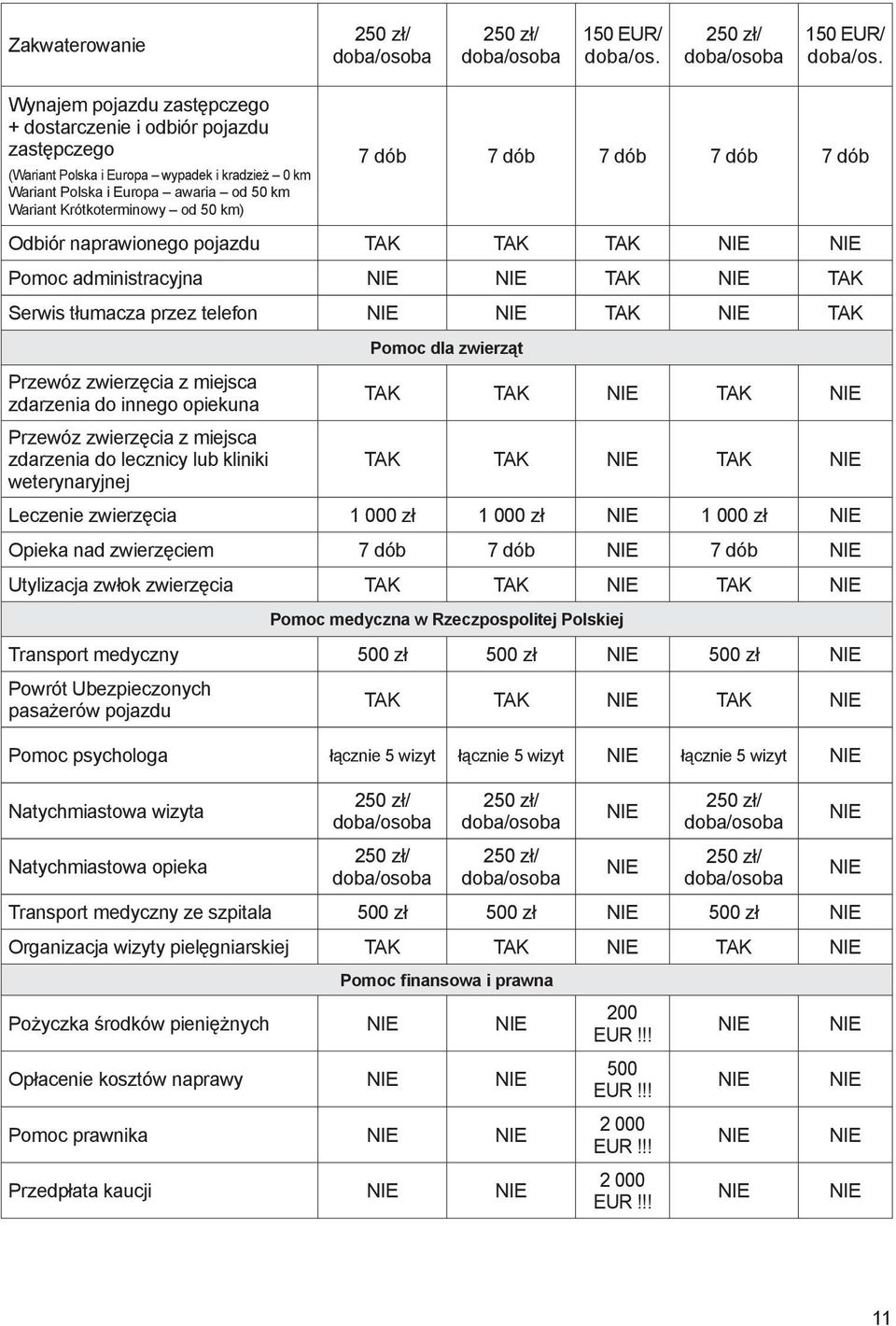 zwierzęcia z miejsca zdarzenia do innego opiekuna TAK TAK TAK Przewóz zwierzęcia z miejsca zdarzenia do lecznicy lub kliniki TAK TAK TAK weterynaryjnej Leczenie zwierzęcia 1 000 zł 1 000 zł 1 000 zł