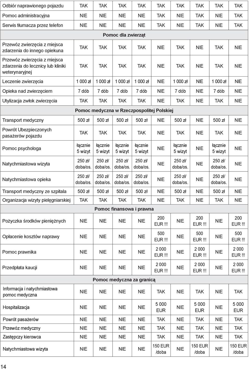 zł 1 000 zł 1 000 zł Opieka nad zwierzęciem 7 dób 7 dób 7 dób 7 dób 7 dób 7 dób Utylizacja zwłok zwierzęcia TAK TAK TAK TAK TAK TAK Pomoc medyczna w Rzeczpospolitej Polskiej Transport medyczny 500 zł