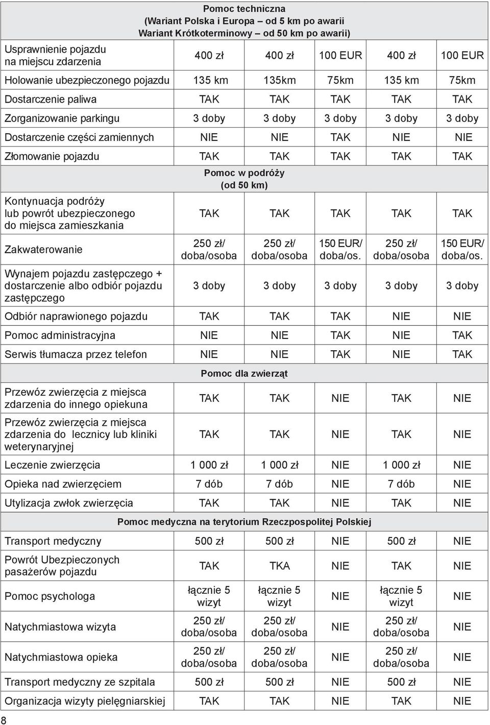 pojazdu TAK TAK TAK TAK TAK Kontynuacja podróży lub powrót ubezpieczonego do miejsca zamieszkania Zakwaterowanie Pomoc w podróży (od 50 km) TAK TAK TAK TAK TAK 150 EUR/ 150 EUR/ Wynajem pojazdu