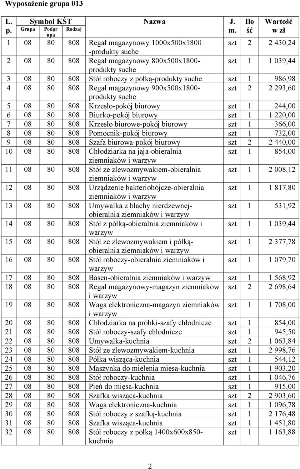 808 Regał magazynowy 900x500x1800- szt 2 2 293,60 5 08 80 808 Krzesło-pokój biurowy szt 1 244,00 6 08 80 808 Biurko-pokój biurowy szt 1 1 220,00 7 08 80 808 Krzesło biurowe-pokój biurowy szt 1 366,00