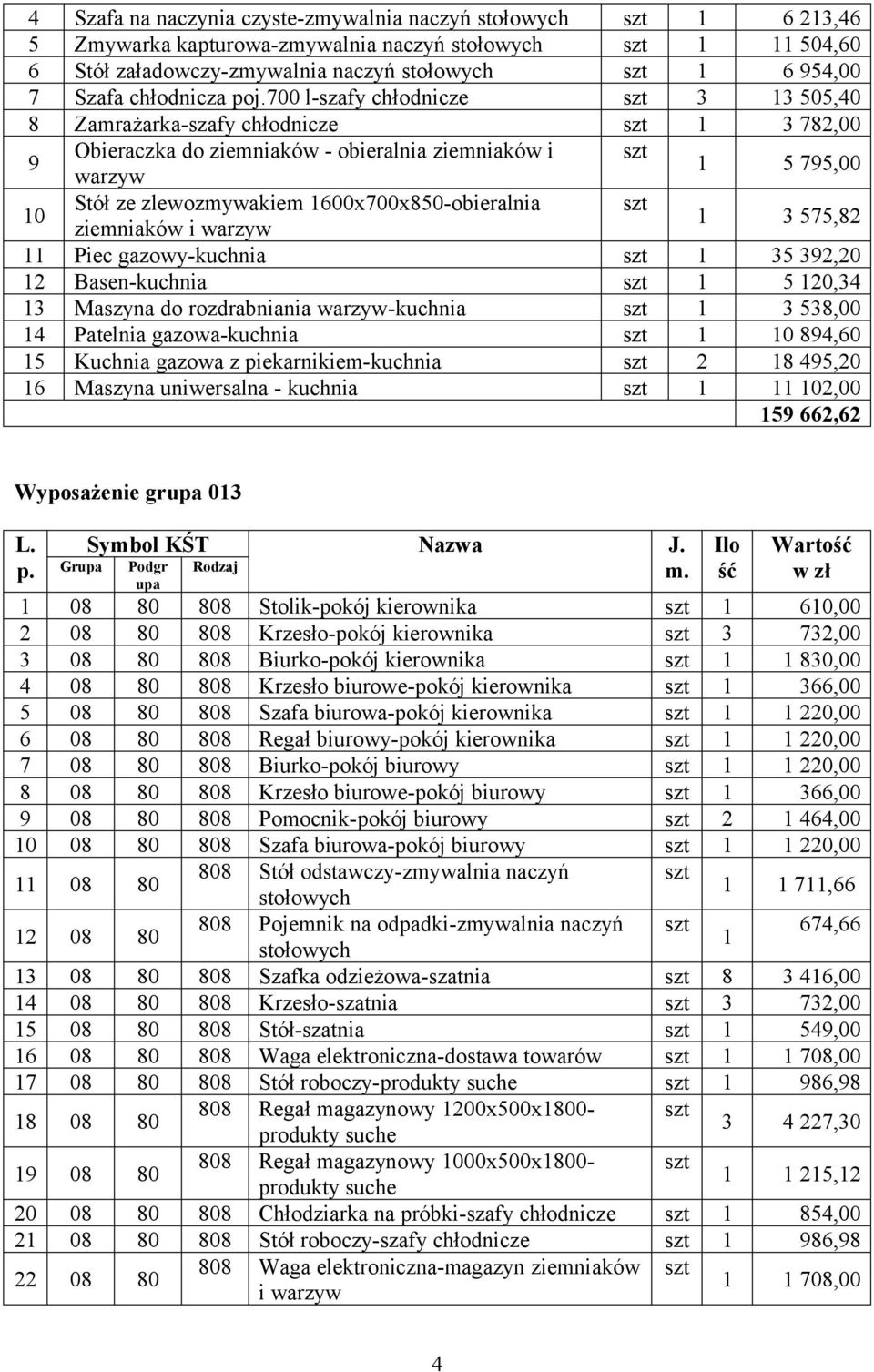 1600x700x850-obieralnia szt 1 3 575,82 11 Piec gazowy-kuchnia szt 1 35 392,20 12 Basen-kuchnia szt 1 5 120,34 13 Maszyna do rozdrabniania -kuchnia szt 1 3 538,00 14 Patelnia gazowa-kuchnia szt 1 10