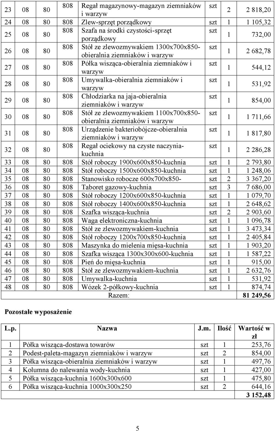 Chłodziarka na jaja-obieralnia szt 1 854,00 30 08 80 808 Stół ze zlewozmywakiem 1100x700x850- szt obieralnia 1 1 711,66 31 08 80 808 Urządzenie bakteriobójcze-obieralnia szt 1 1 817,80 32 08 80 808