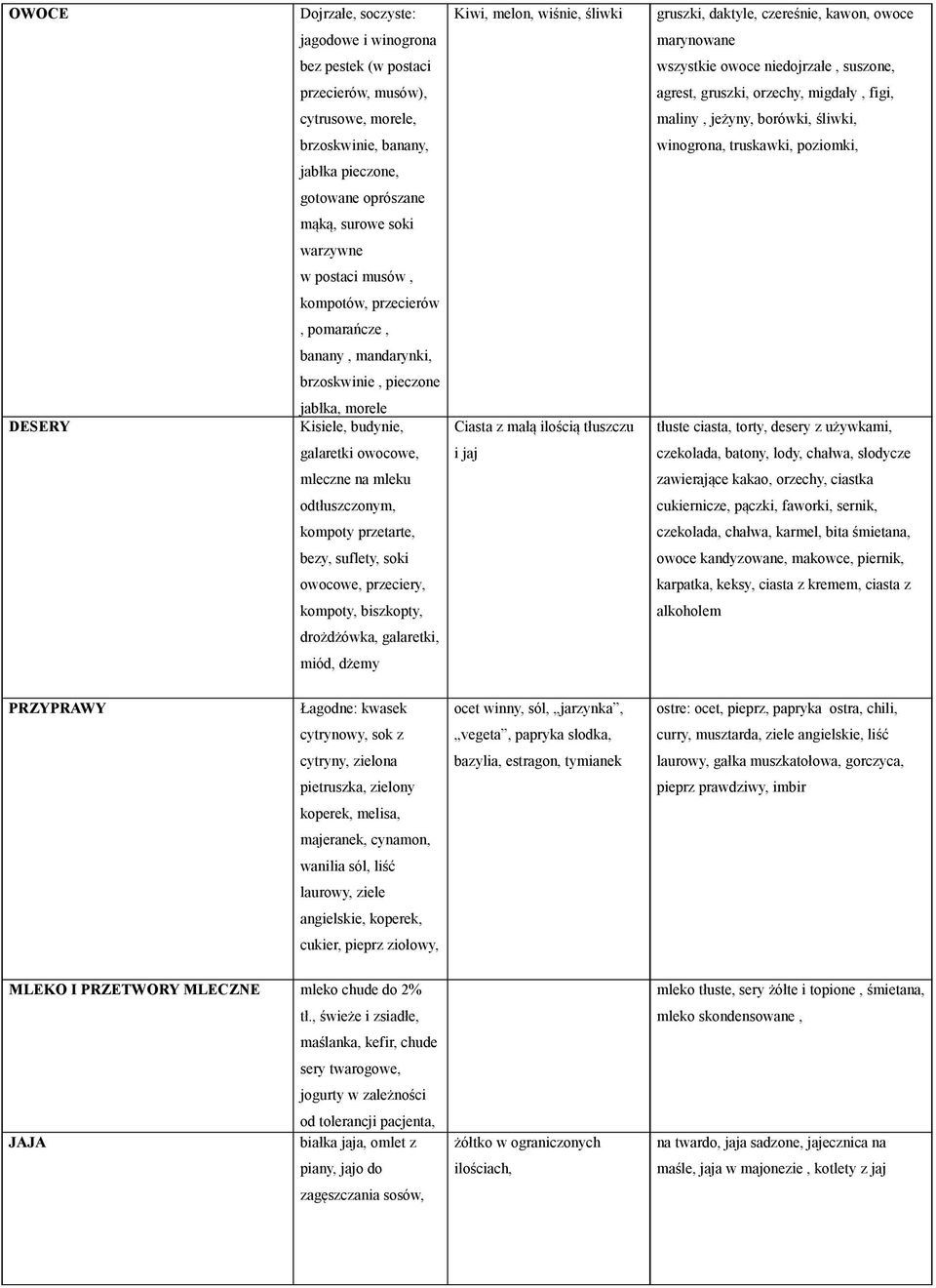 surowe soki warzywne w postaci musów, kompotów, przecierów, pomarańcze, banany, mandarynki, brzoskwinie, pieczone DESERY jabłka, morele Kisiele, budynie, Ciasta z małą ilością tłuszczu tłuste ciasta,