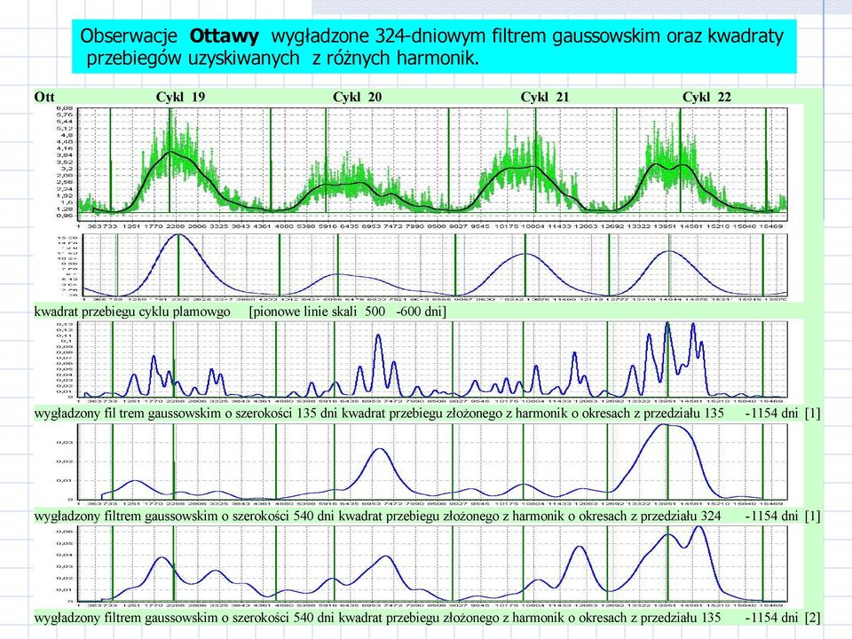 złożonego z harmonik o okresach z przedziału 135-1154 dni [1] wygładzony filtrem gaussowskim o szerokości 540 dni kwadrat przebiegu złożonego z