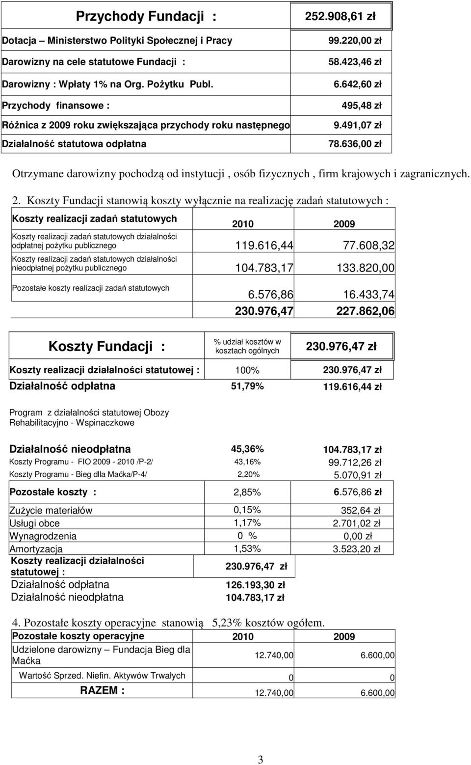 636,00 zł Otrzymane darowizny pochodzą od instytucji, osób fizycznych, firm krajowych i zagranicznych. 2.