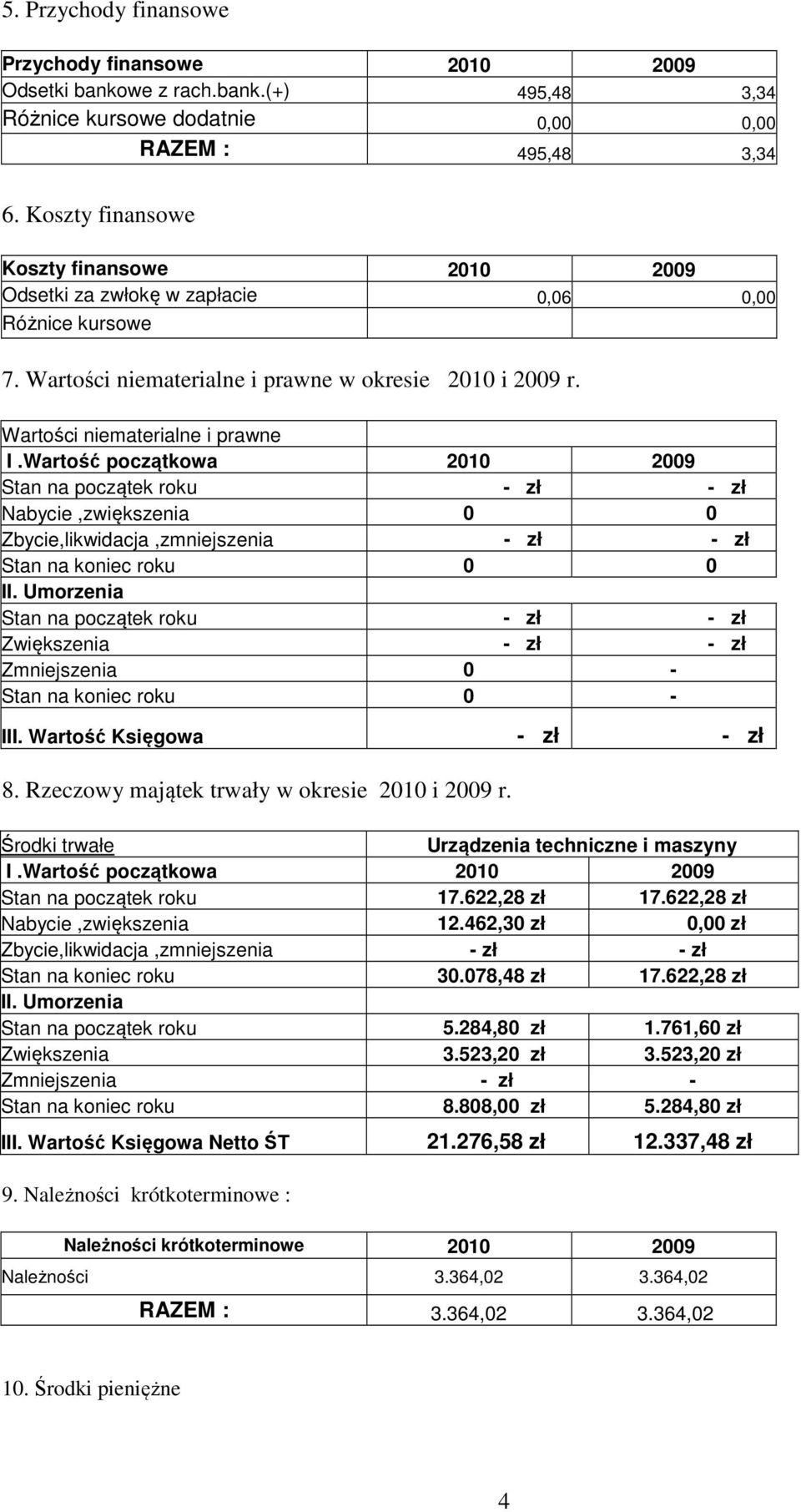 Wartość początkowa 2010 2009 Stan na początek roku - zł - zł Nabycie,zwiększenia 0 0 Zbycie,likwidacja,zmniejszenia - zł - zł Stan na koniec roku 0 0 II.