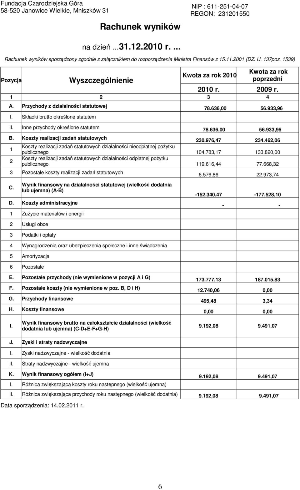 1 2 3 4 Pozycja A. Przychody z działalności statutowej I. Składki brutto określone statutem II. Inne przychody określone statutem 78.636,00 56.933,96 78.636,00 56.933,96 B.