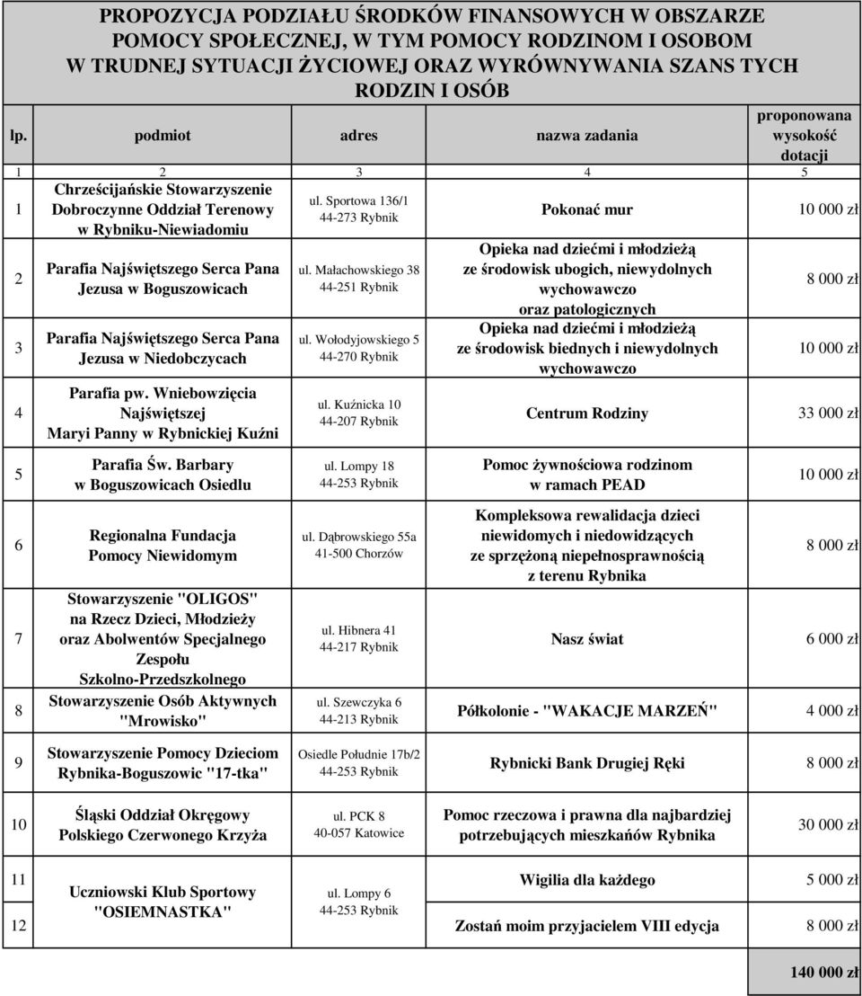 TRUDNEJ SYTUACJI ŻYCIOWEJ ORAZ WYRÓWNYWANIA SZANS TYCH RODZIN I OSÓB Parafia Najświętszego Serca Pana Jezusa w Boguszowicach Parafia Najświętszego Serca Pana Jezusa w Niedobczycach Parafia pw.