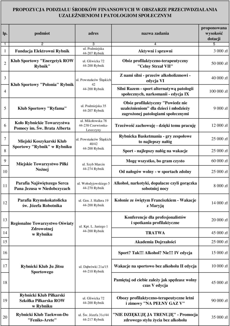 Powstańców Śląskich 42 Z nami silni - przeciw alkoholizmowi - edycja VI Silni Razem - sport alternatywą patologii społecznych, narkomanii - edycja IX 40 000 zł 00 000 zł 5 Klub Sportowy "Ryfama" 6