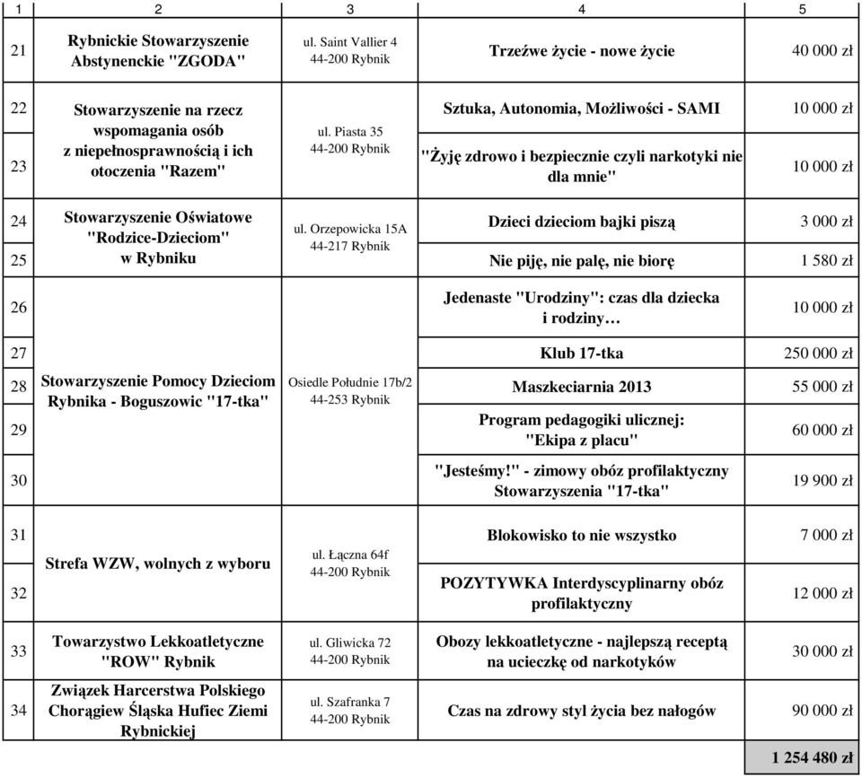 Orzepowicka 5A Dzieci dzieciom bajki piszą "Rodzice-Dzieciom" 25 w Rybniku Nie piję, nie palę, nie biorę 580 zł 26 Jedenaste "Urodziny": czas dla dziecka i rodziny 27 Klub 7-tka 250 000 zł 28