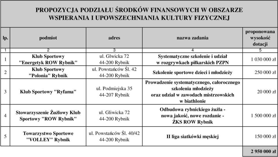 42 "Polonia" Rybnik Szkolenie sportowe dzieci i młodzieży 250 000 zł 3 Klub Sportowy "Ryfama" 4 Stowarzyszenie Żużlowy Klub Sportowy "ROW Rybnik" 35 ul.