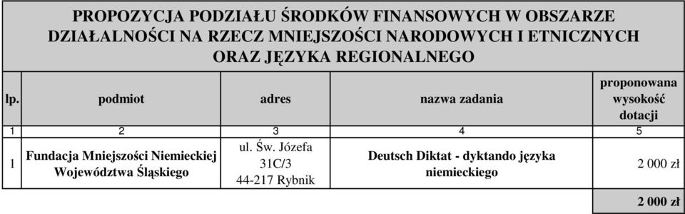 podmiot adres nazwa zadania ul. Św.