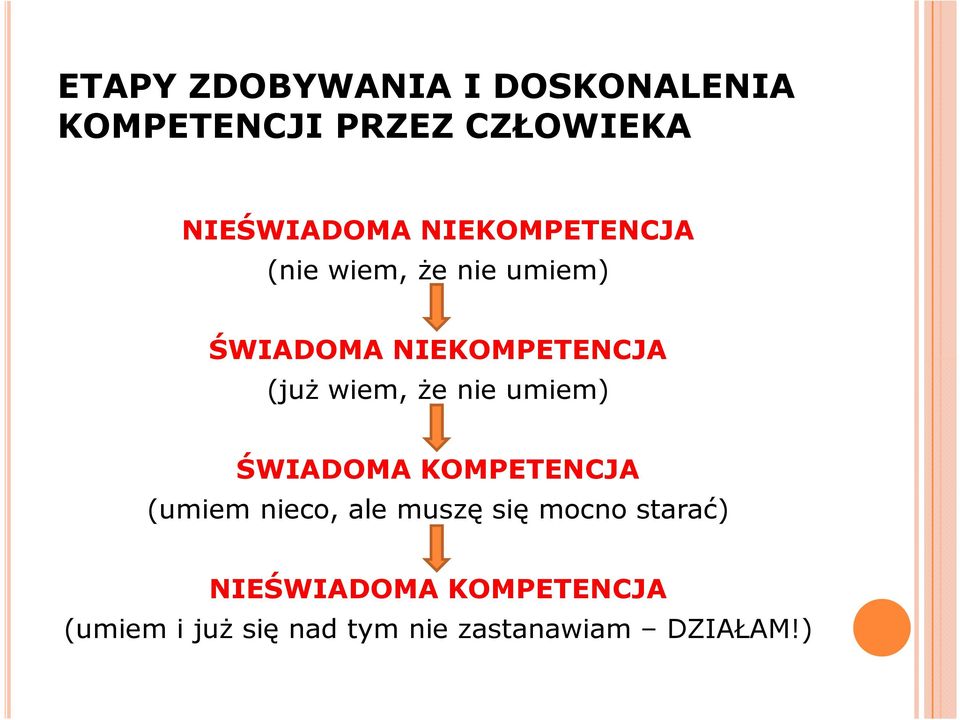 że nie umiem) ŚWIADOMA KOMPETENCJA (umiem nieco, ale muszę się mocno