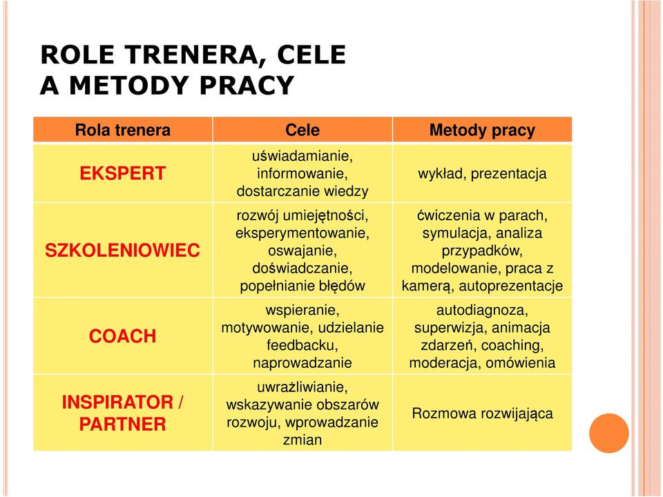 feedbacku, naprowadzanie uwrażliwianie, wskazywanie obszarów rozwoju, wprowadzanie zmian wykład, prezentacja ćwiczenia w parach, symulacja,