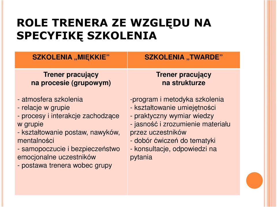 uczestników - postawa trenera wobec grupy SZKOLENIA TWARDE Trener pracujący na strukturze -program i metodyka szkolenia - kształtowanie