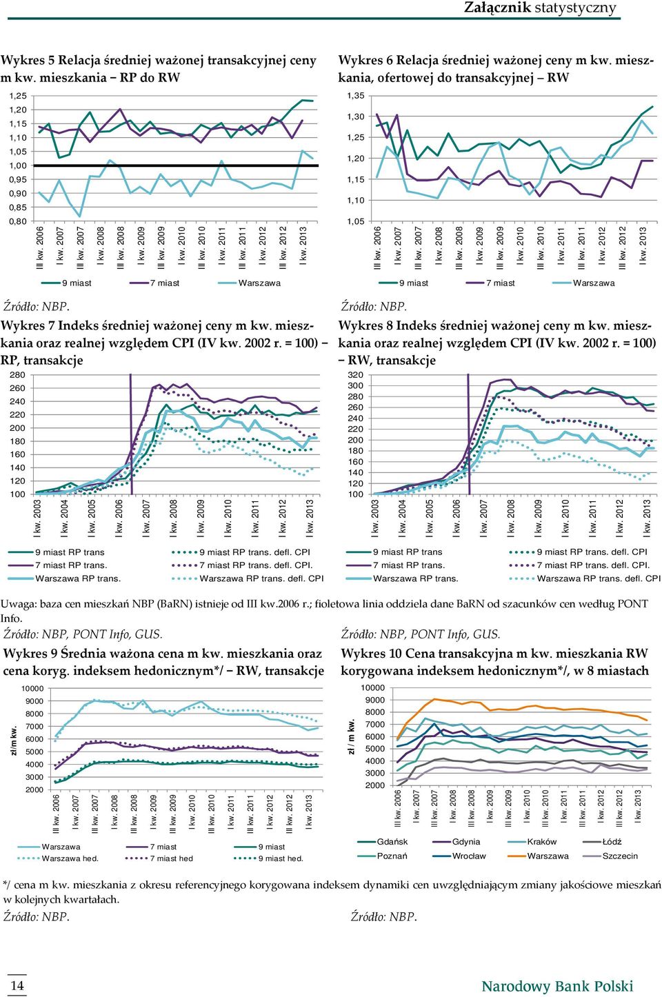 mieszkania, ofertowej do transakcyjnej RW 1,35 1,3 1,25 1,2 1,15 1,1 1,5 III kw. 26 I kw. 27 III kw. 27 I kw. 28 III kw. 28 I kw. 29 III kw. 29 I kw. 21 III kw. 21 I kw. 211 III kw. 211 I kw.