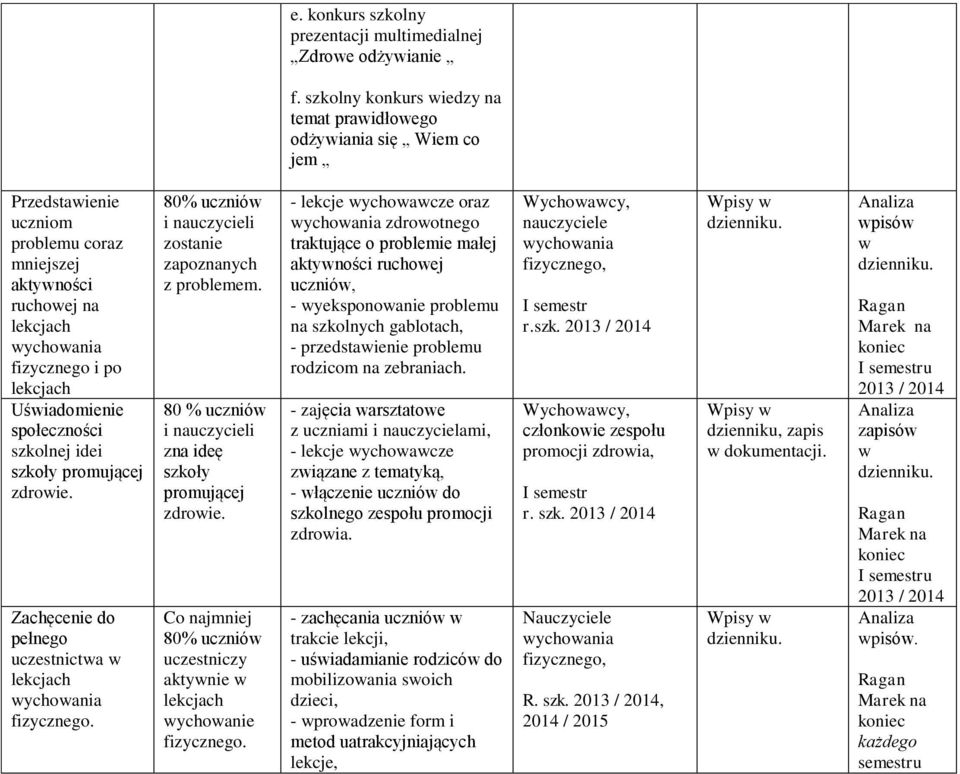 Uświadomienie społeczności szkolnej idei szkoły promującej zdrowie. Zachęcenie do pełnego uczestnictwa w lekcjach wychowania fizycznego. 80% uczniów i nauczycieli zostanie zapoznanych z problemem.