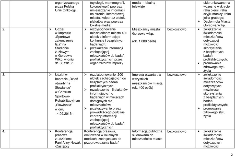 Konferencja prasowa z udziałem: Pani Aliny Nowak -Zastępcy (cytologii, mammografii, kolonoskopii) poprzez umieszczanie informacji na stronie internetowej miasta, kolportaż ulotek, plakatów oraz