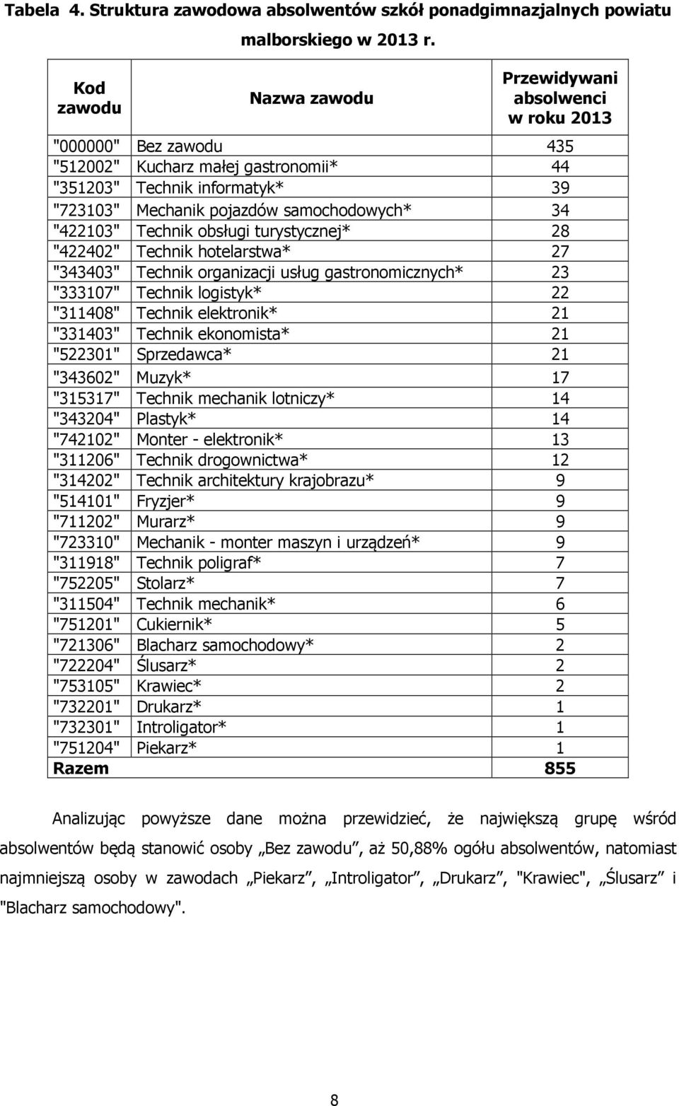 Technik obsługi turystycznej* 28 "422402" Technik hotelarstwa* 27 "343403" Technik organizacji usług gastronomicznych* 23 "333107" Technik logistyk* 22 "311408" Technik elektronik* 21 "331403"