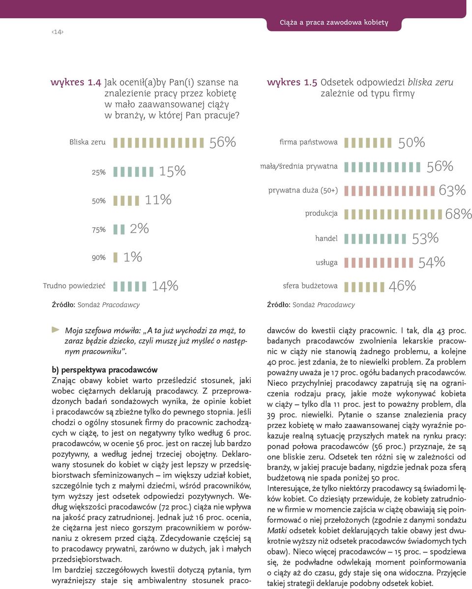 5 Odsetek odpowiedzi bliska zeru zależnie od typu firmy firma państwowa 50% mała/średnia prywatna 56% prywatna duża (50+) 63% produkcja 68% handel 53% usługa 54% sfera budżetowa 46% Źródło: Sondaż