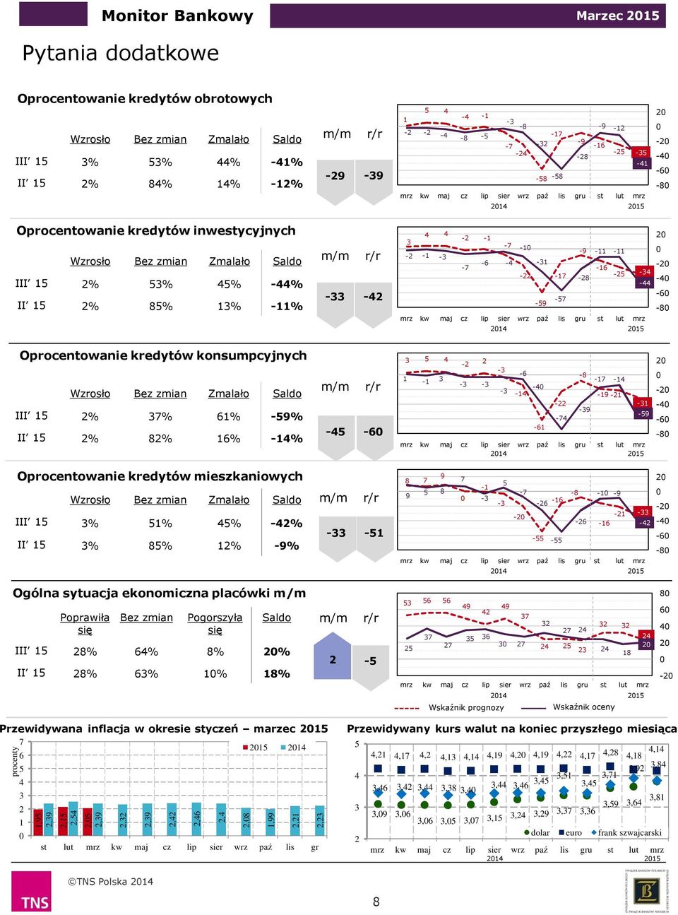 Saldo III % % % -% II % % % -% - - - - - - - - - - - - - - - - - - - - - - - - - - Oprocentowanie kredytów mieszkaniowych Wzrosło Bez zmian Zmalało Saldo III % % % -% II % % % -% - - - - - - - - - -