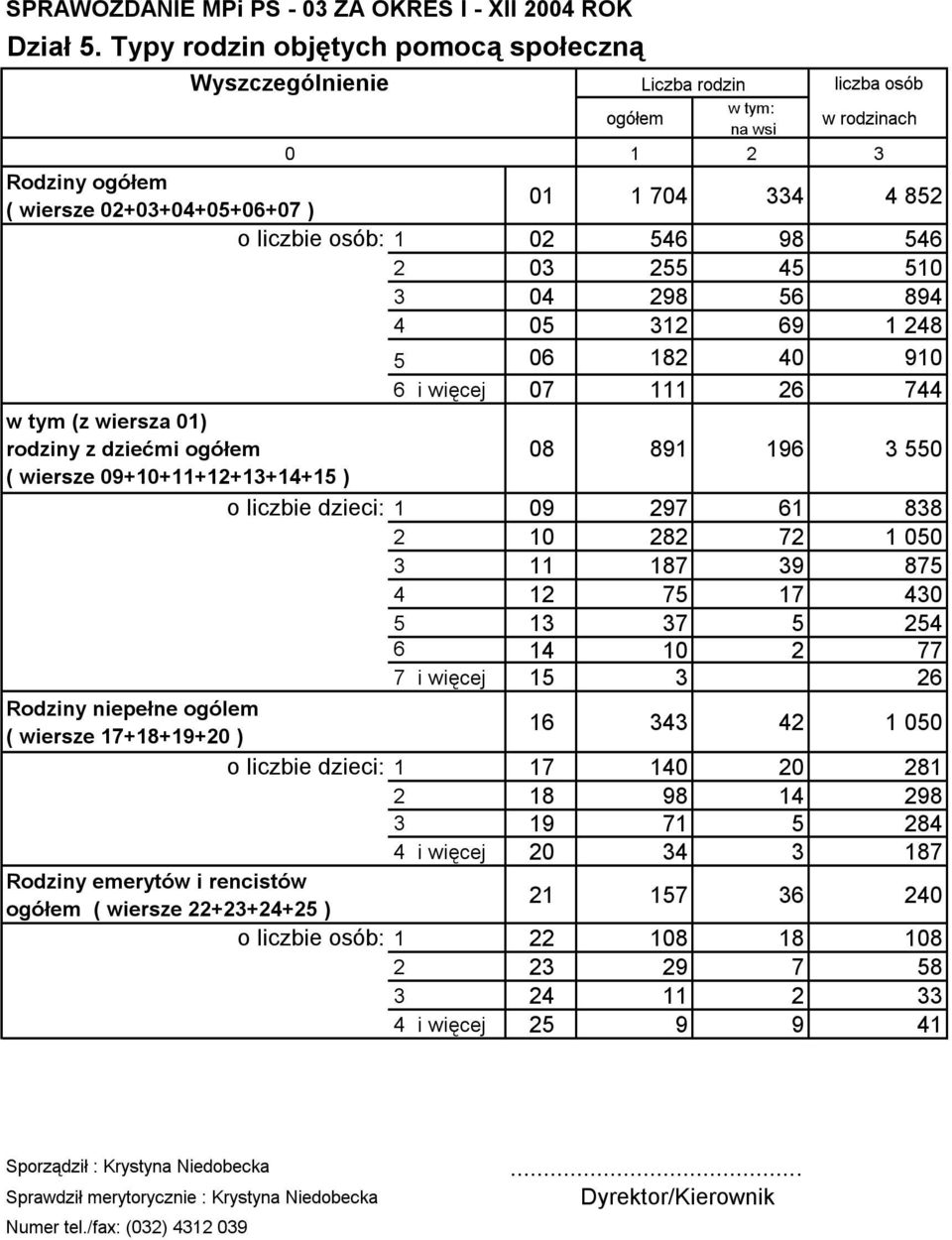546 2 03 255 45 510 3 04 298 56 894 4 05 312 69 1 248 5 06 182 40 910 6 i więcej 07 111 26 744 w tym (z wiersza 01) rodziny z dziećmi ogółem 08 891 196 3 550 ( wiersze 09+10+11+12+13+14+15 ) o