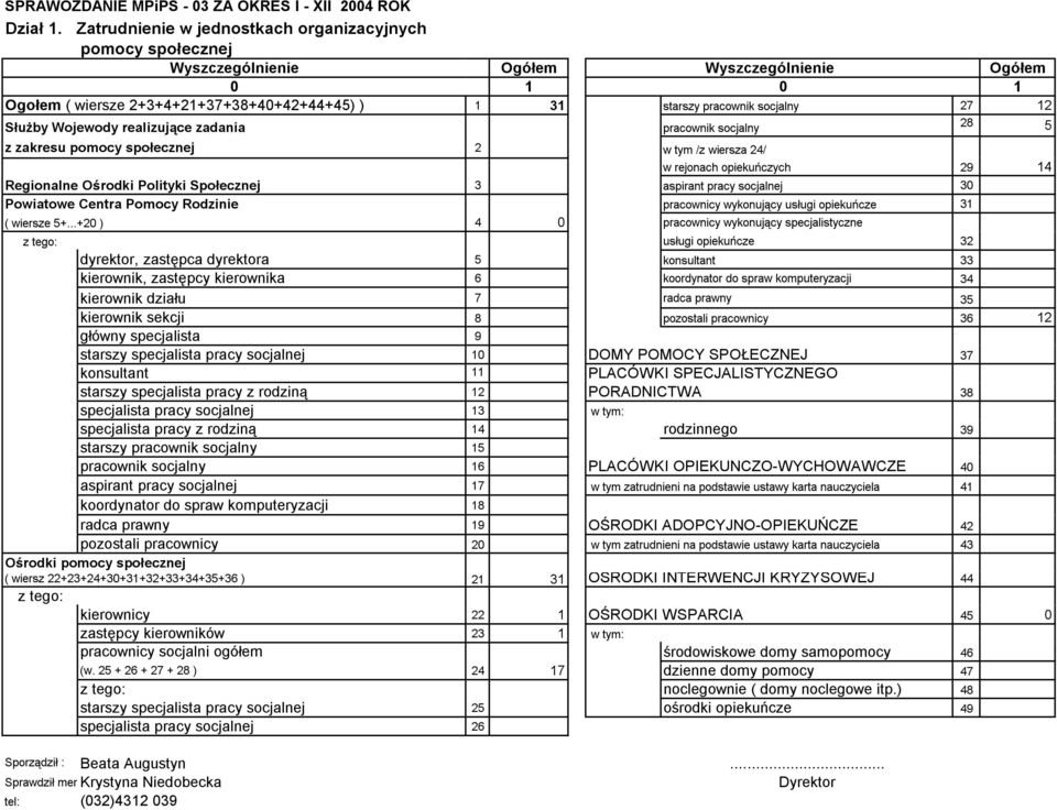 12 SłuŜby Wojewody realizujące zadania pracownik socjalny 28 5 z zakresu pomocy społecznej 2 w tym /z wiersza 24/ w rejonach opiekuńczych 29 14 Regionalne Ośrodki Polityki Społecznej 3 aspirant pracy