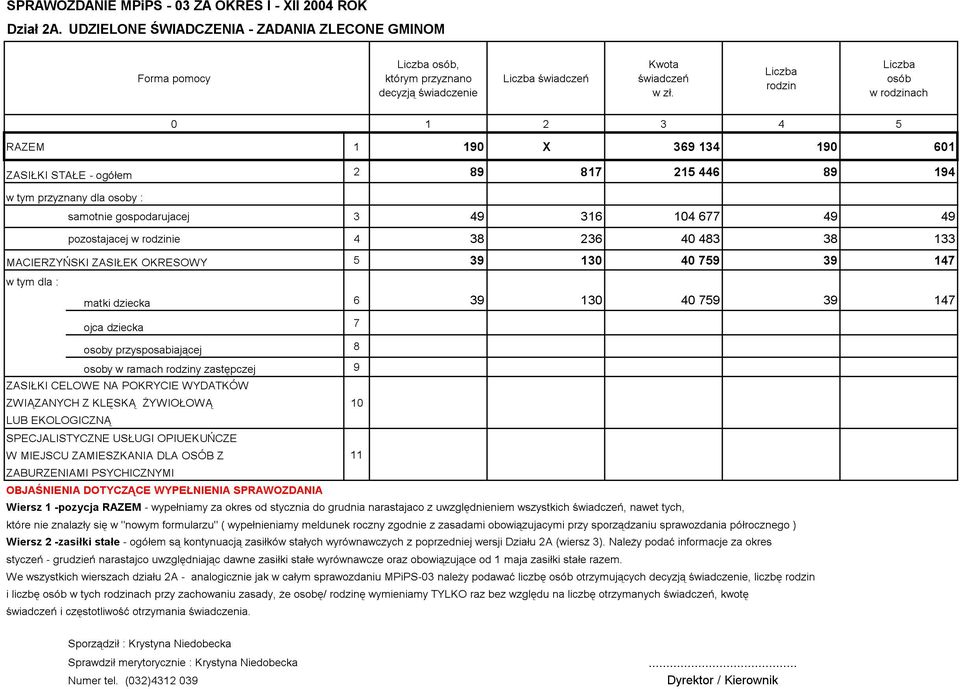 pozostajacej w rodzinie 4 38 236 40 483 38 133 MACIERZYŃSKI ZASIŁEK OKRESOWY 5 39 130 40 759 39 147 w tym dla : matki dziecka 6 39 130 40 759 39 147 ojca dziecka 7 osoby przysposabiającej 8 osoby w