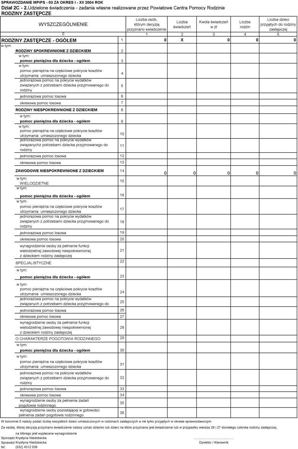 rodzin dzieci przyjętych do rodziny zastępczej 0 1 2 3 4 5 RODZINY ZASTĘPCZE - OGÓŁEM 1 0 X 0 0 0 RODZINY SPOKREWNIONE Z DZIECKIEM 2 pomoc pienięŝna dla dziecka - ogółem 3 pomoc pienięŝna na