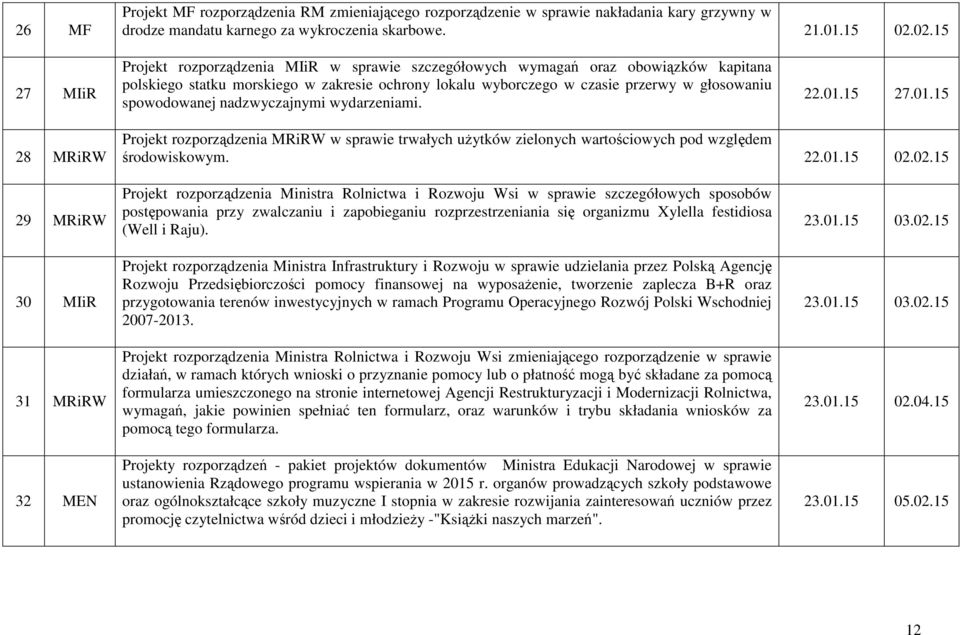 spowodowanej nadzwyczajnymi wydarzeniami. 22.01.15 27.01.15 28 MRiRW Projekt rozporządzenia MRiRW w sprawie trwałych uŝytków zielonych wartościowych pod względem środowiskowym. 22.01.15 02.
