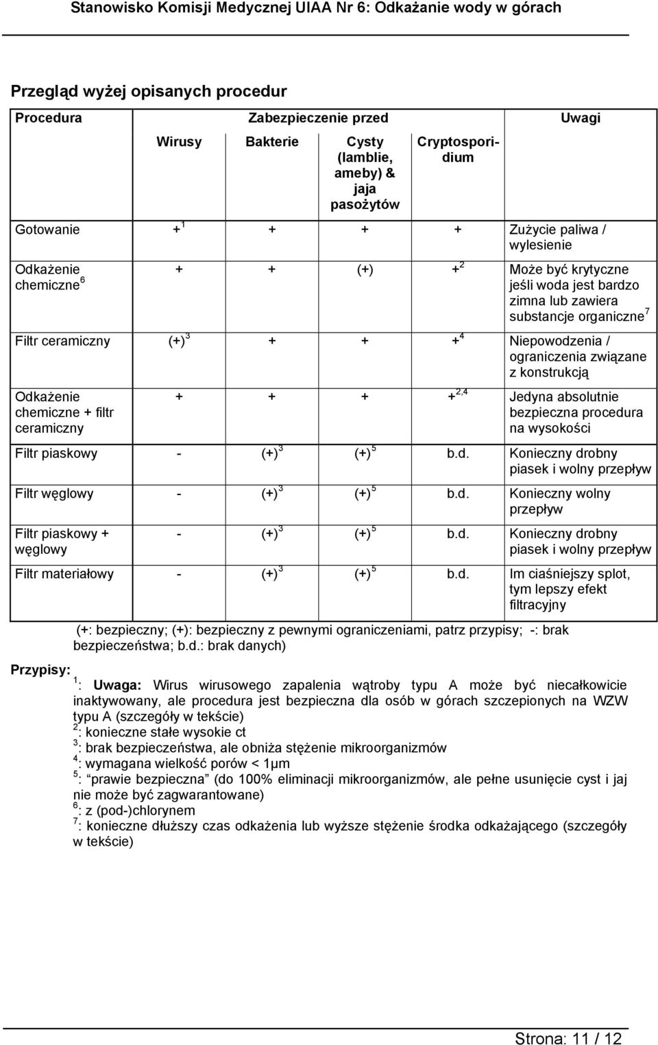 konstrukcją Odkażenie chemiczne + filtr ceramiczny + + + + 2,4 Jedyna absolutnie bezpieczna procedura na wysokości Filtr piaskowy - (+) 3 (+) 5 b.d. Konieczny drobny piasek i wolny przepływ Filtr węglowy - (+) 3 (+) 5 b.