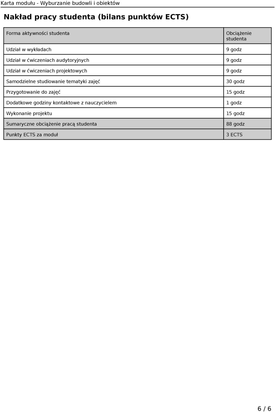 Przygotowanie do zajęć Dodatkowe godziny kontaktowe z nauczycielem Sumaryczne obciążenie pracą studenta