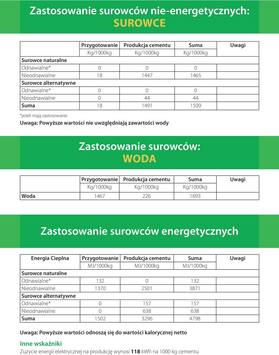 energetycznych Energia Cieplna MJ/1000kg MJ/1000kg MJ/1000kg Surowce naturalne Odnawialne* 132 0 132 Nieodnawialne 1370 2501 3871 Surowce alternatywne Odnawialne* 0 157 157