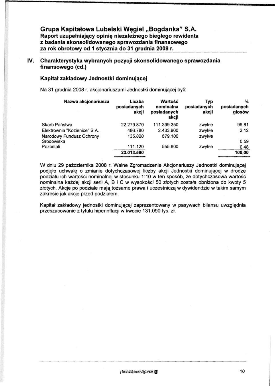 akcjonariuszami Jednostki dominującej byli: Nazwa akcjonariusza Liczba Wartość Typ % posiadanych nominalna posiadanych posiadanych akcji posiadanych akcji głosów akcji Skarb Państwa 22.279.870 111.