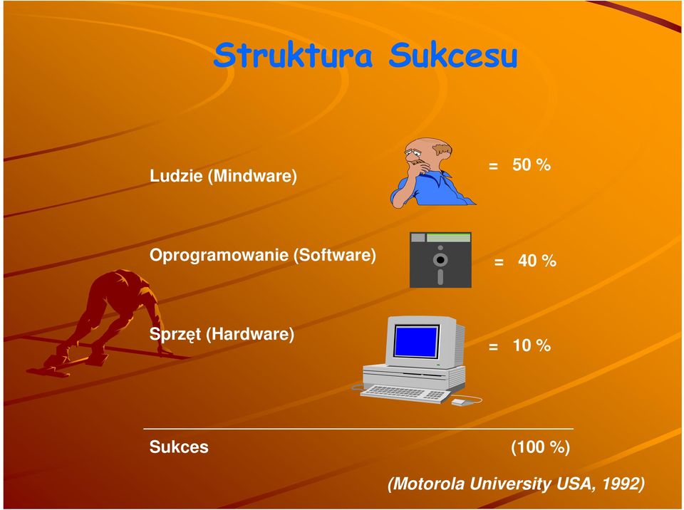 40 % Sprzęt (Hardware) = 10 % Sukces
