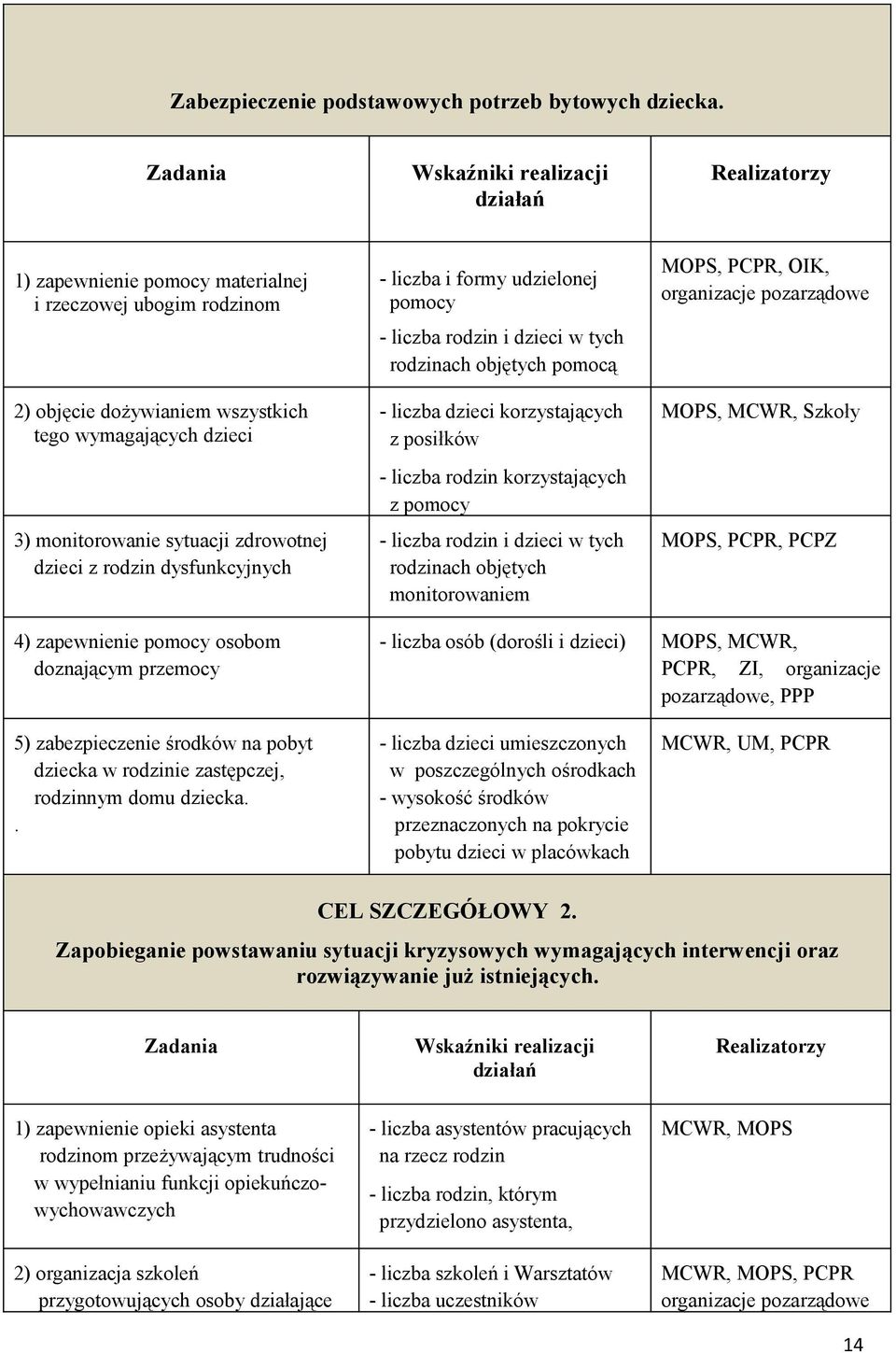 zdrowotnej dzieci z rodzin dysfunkcyjnych - liczba i formy udzielonej pomocy - liczba rodzin i dzieci w tych rodzinach objętych pomocą - liczba dzieci korzystających z posiłków - liczba rodzin