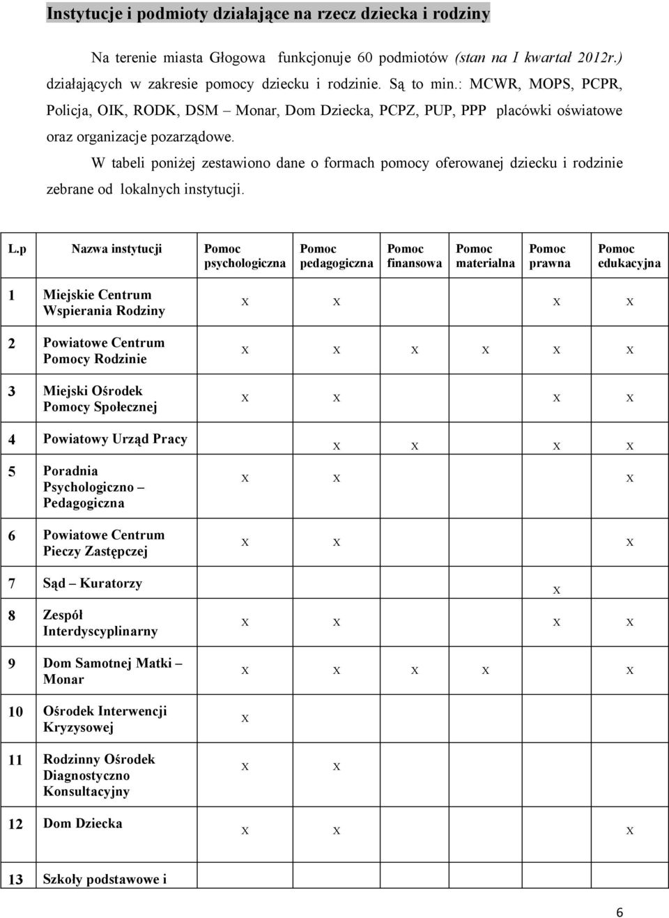 W tabeli poniżej zestawiono dane o formach pomocy oferowanej dziecku i rodzinie zebrane od lokalnych instytucji. L.