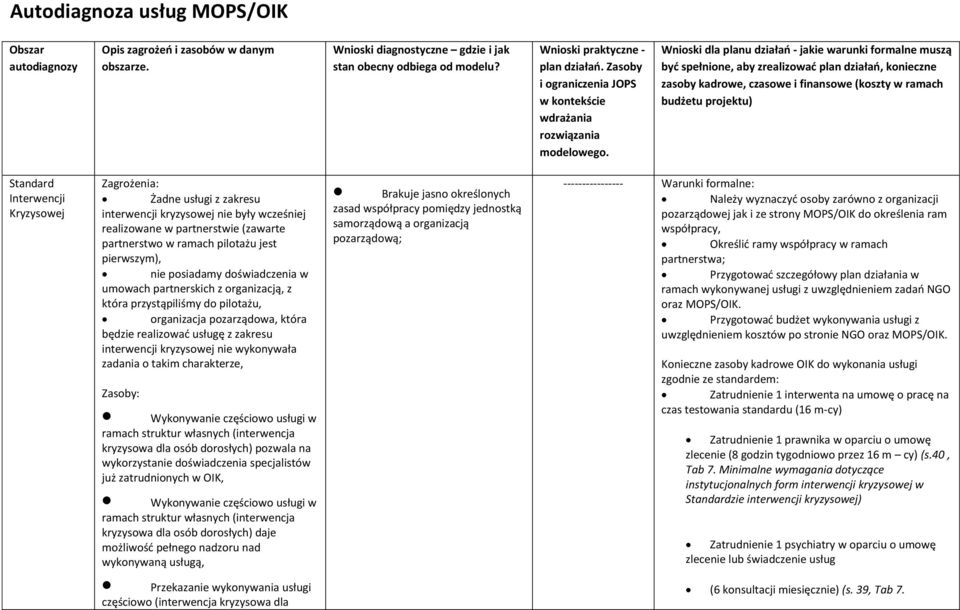 Wnioski dla planu działań - jakie warunki formalne muszą być spełnione, aby zrealizować plan działań, konieczne zasoby kadrowe, czasowe i finansowe (koszty w ramach budżetu projektu) Standard