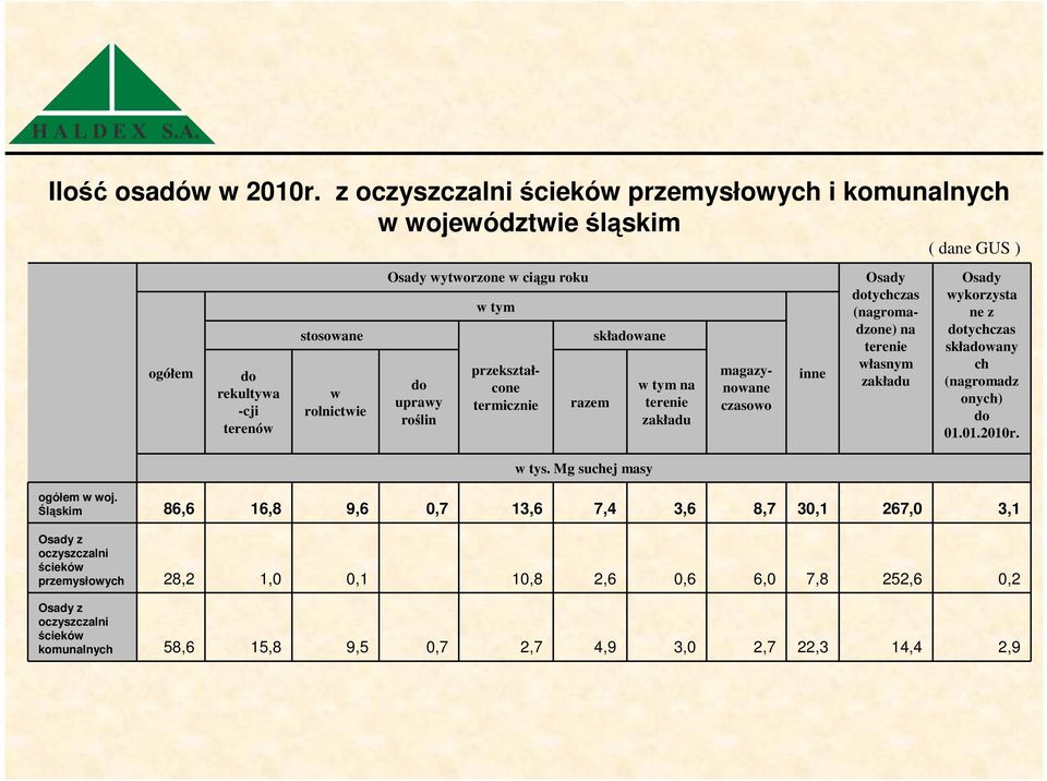 uprawy roślin w tym przekształcone termicznie razem składowane w tys.
