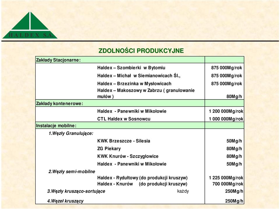 , Haldex Brzezinka w Mysłowicach 875 000Mg/rok 875 000Mg/rok 875 000Mg/rok Haldex Makoszowy w Zabrzu ( granulowanie mułów ) 80Mg/h Haldex - Panewniki w Mikołowie CTL Haldex w