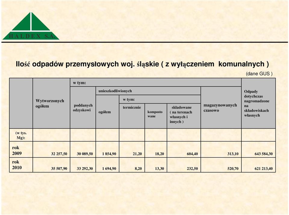 tym: termicznie ogółem komposto wane składowane ( na terenach własnych i innych ) magazynowanych czasowo Odpady