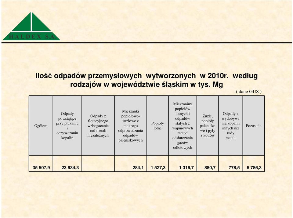 popiołowo- ŜuŜlowe z mokrego odprowadzania odpadów paleniskowych Popioły lotne Mieszaniny popiołów lotnych i odpadów stałych z wapniowych metod