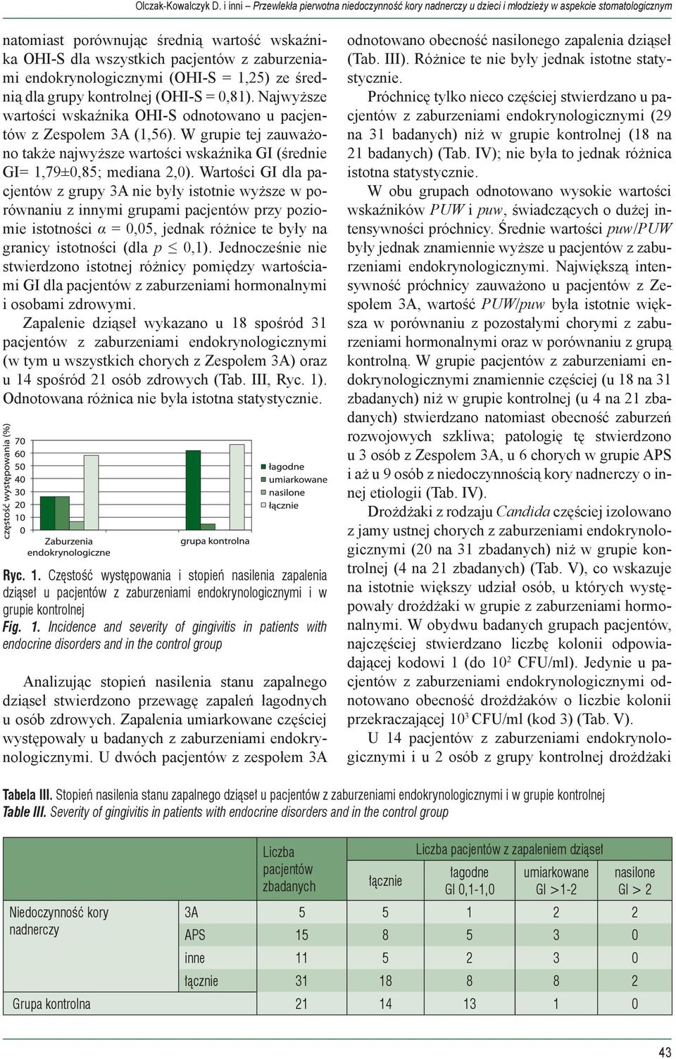 endokrynologicznymi (OHI-S = 1,25) ze średnią dla grupy kontrolnej (OHI-S = 0,81). Najwyższe wartości wskaźnika OHI-S odnotowano u pacjentów z Zespołem 3A (1,56).